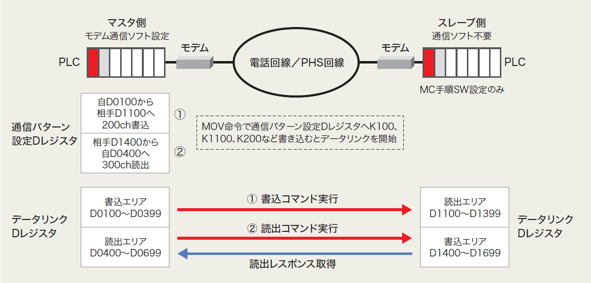 シーケンサ用モデム通信ラダーソフト｜PLC間で専用回線モデム通信